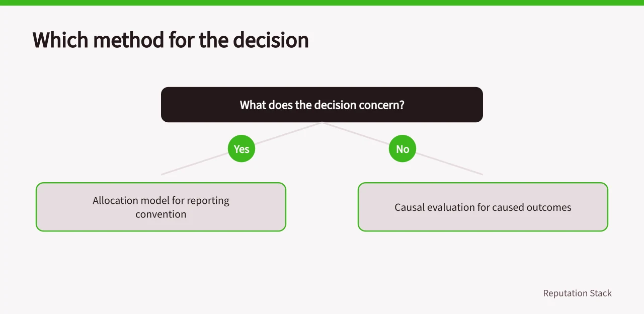 Decision flow for choosing allocation model or causal evaluation (Attribution for reputation work, compared on the same outcome unit)