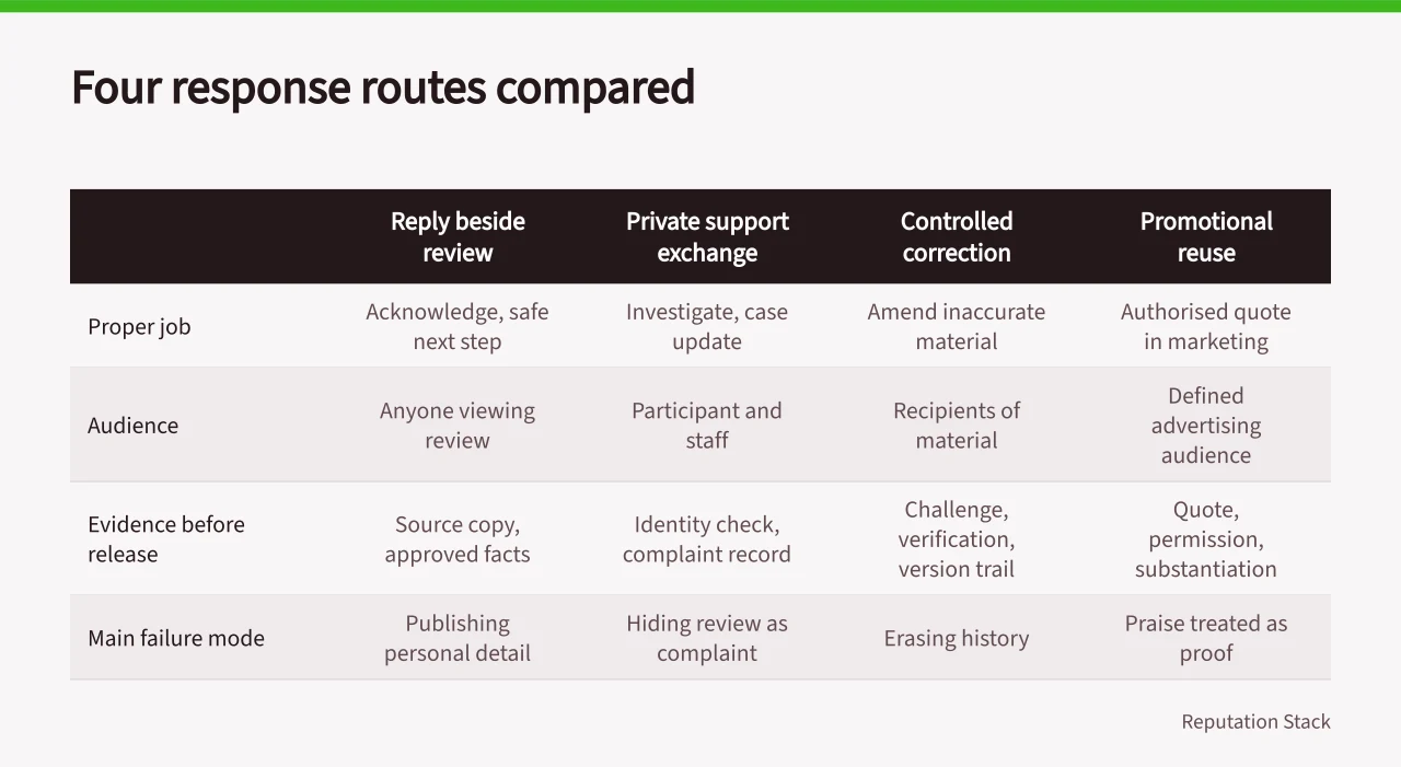 Comparison table of four reputation response routes and their key fields (Reputation management: choosing the right channel for one case)