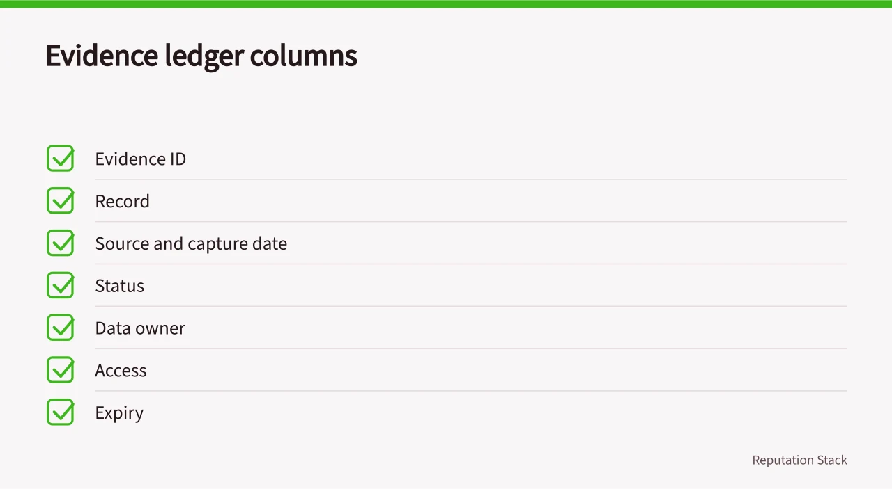 Seven-column evidence ledger table for recording reviews and complaints (A reputation planning template that runs from decision record to stop card)